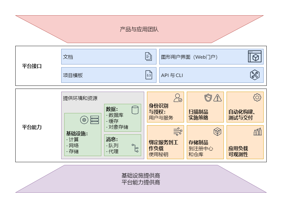 产品、平台和能力提供者之间的关系